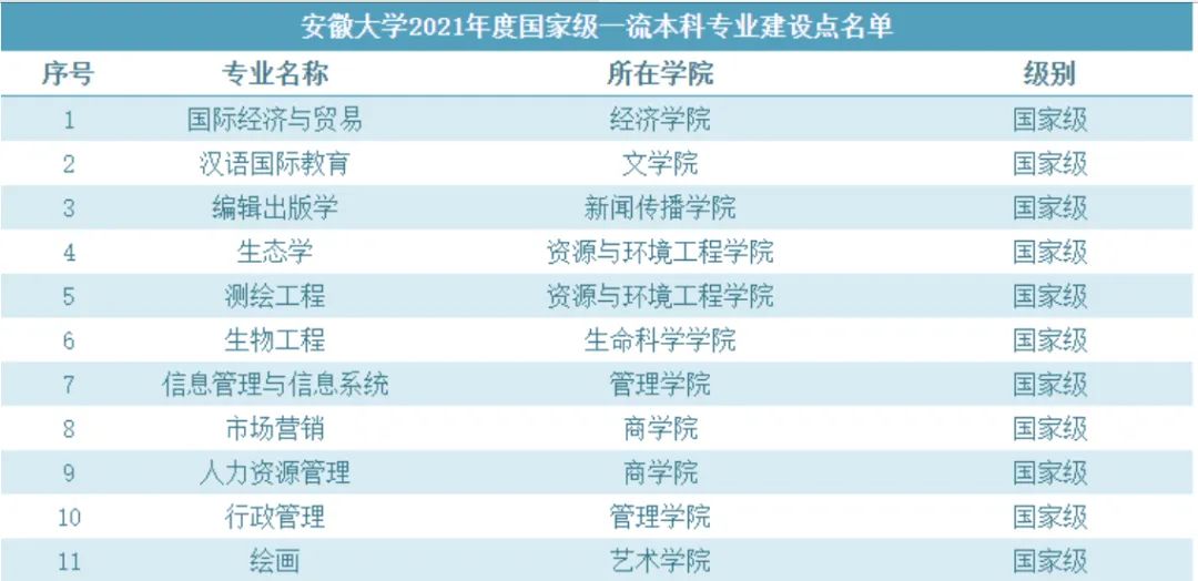 安徽英语专业排名_安徽的大学英语专业排名_安徽大学英语专业