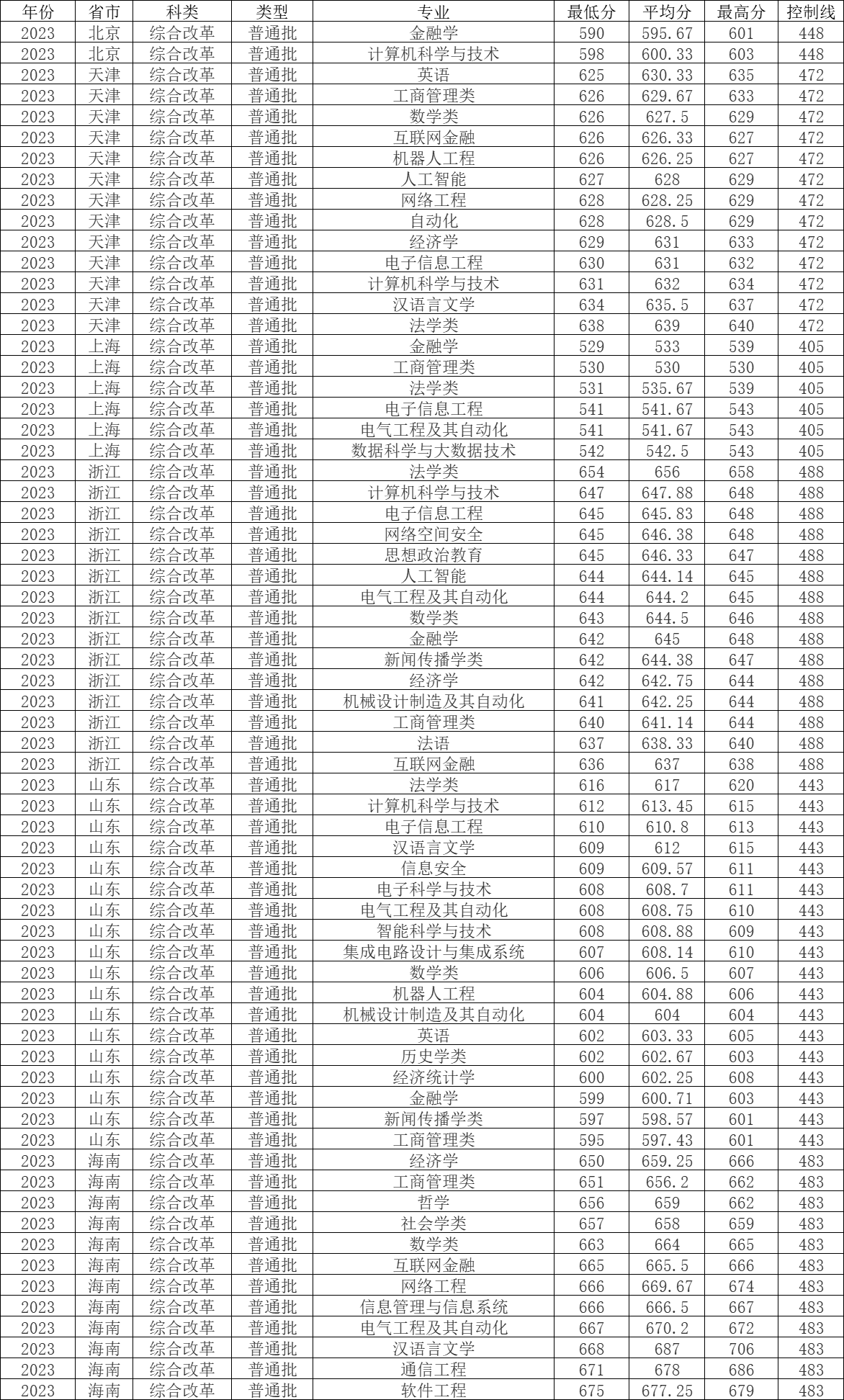 安徽英语专业排名_安徽英语专业好的大学_安徽大学英语专业