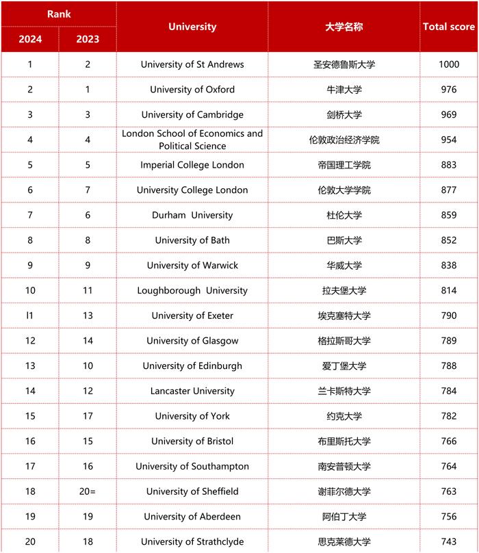 排名英语大学专业前十_排名英语大学专业有哪些_大学英语专业排名