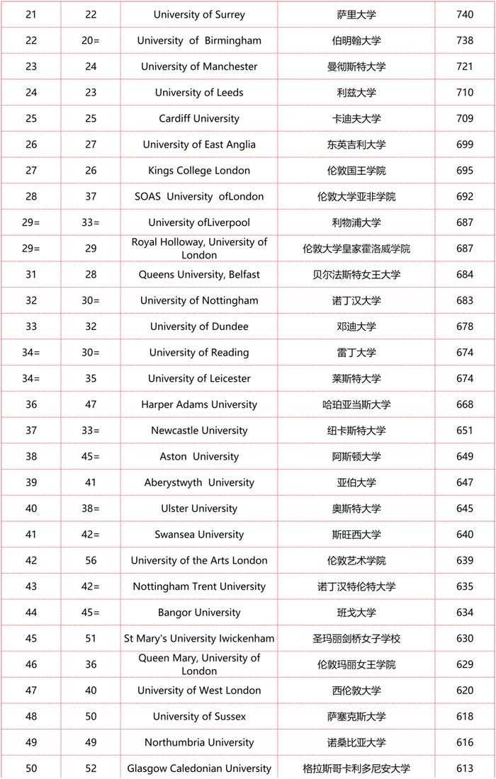 排名英语大学专业有哪些_大学英语专业排名_排名英语大学专业前十