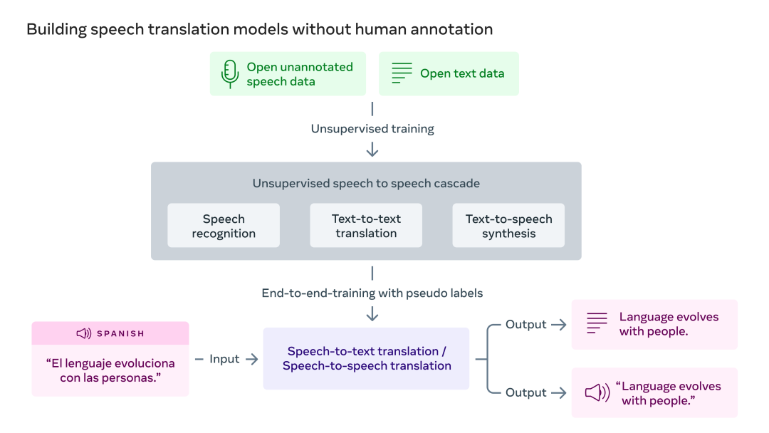 Meta 开源首个 AI 语音翻译系统，闽南话和英语可以直接语音互译！