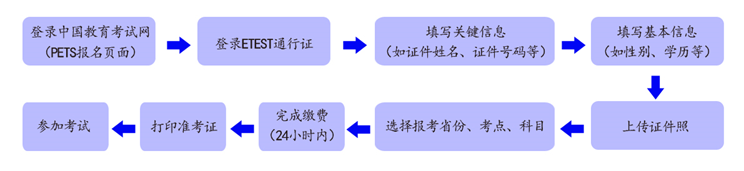 英语成人考级_成人英语考级有哪些_成人英语考级怎么考级