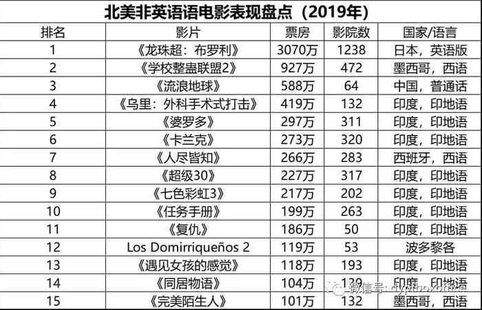 《哪吒》即将登陆，北美今年非英语电影的表现如何？