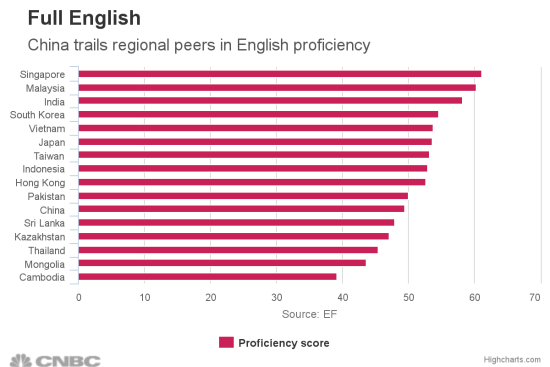 图 亚洲各国英语熟练程度得分排名