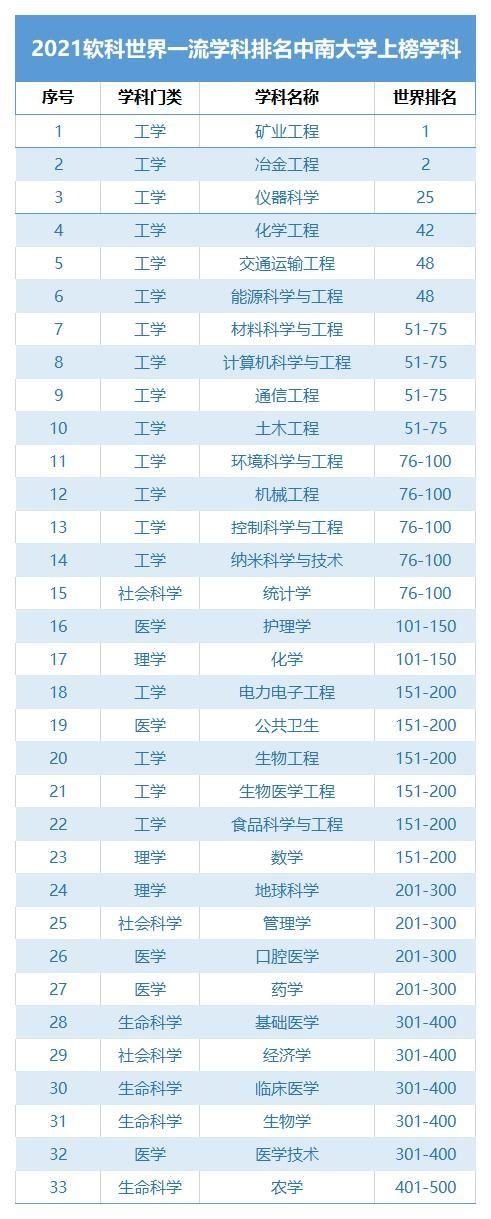 中南大学英语专业毕业去向_中南大学英语专业学科评估_中南大学英语专业