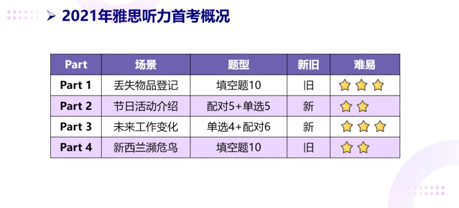 雅思英语题_雅思英语题目_雅思英语考试题型