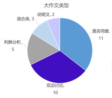 雅思英语考试题型_雅思英语题目_雅思英语题