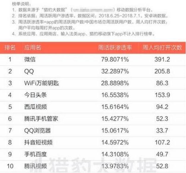 2018APP排行榜：前十名就装了9个，你的手机装了多少个？