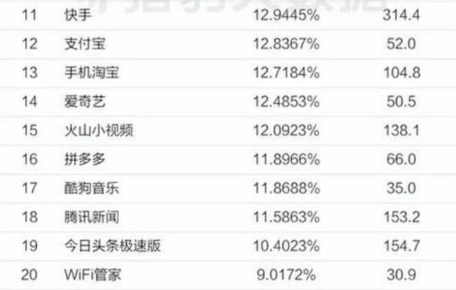 2018APP排行榜：前十名就装了9个，你的手机装了多少个？