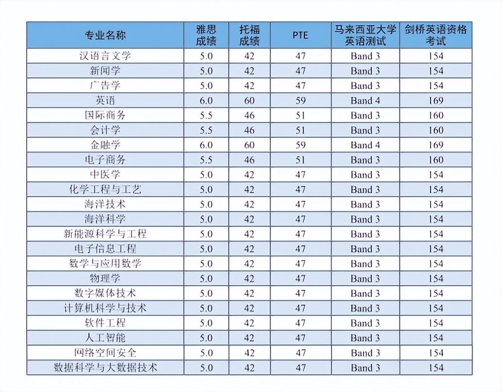 厦门大学英语专业_厦门英语大学专业有哪些_厦门英语大学专业排名