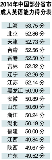 京津沪成人英语能力超香港？调查可信度遭质疑