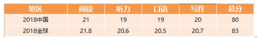 （图为：2018年中国及全球考生托福平均分）