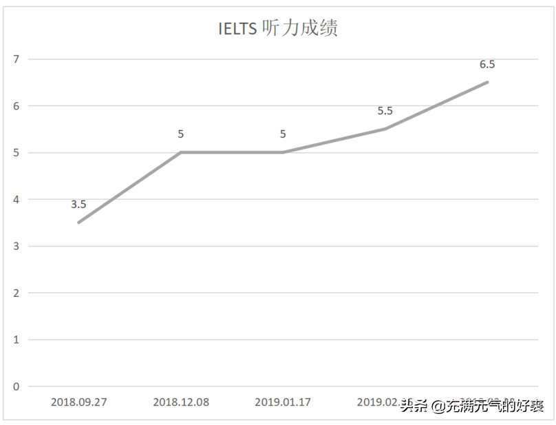 雅思多少相当于英语六级_英语雅思6.5级是啥水平_雅思多少级相当于英语6级