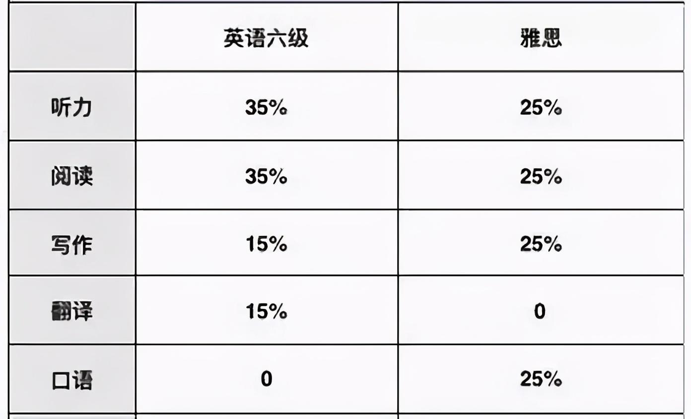 难雅思六级英语怎么写_难雅思六级英语怎么办_雅思和英语六级哪个难