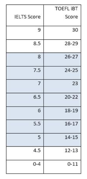 难雅思六级英语怎么写_六级雅思难度_雅思和英语六级哪个难