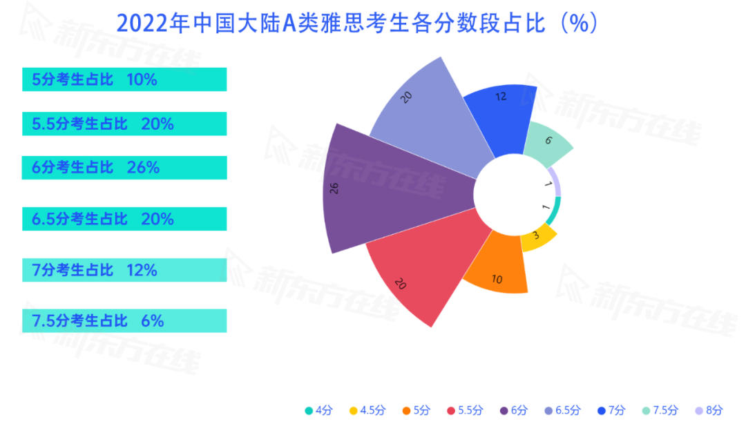 英语雅思6.5级是啥水平_雅思多少相当于英语六级_雅思英语6.5是什么水平