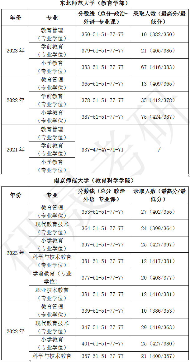 考研学科英语专业学校排名_考研学科教学英语学校排名_学科教学英语考研院校排名