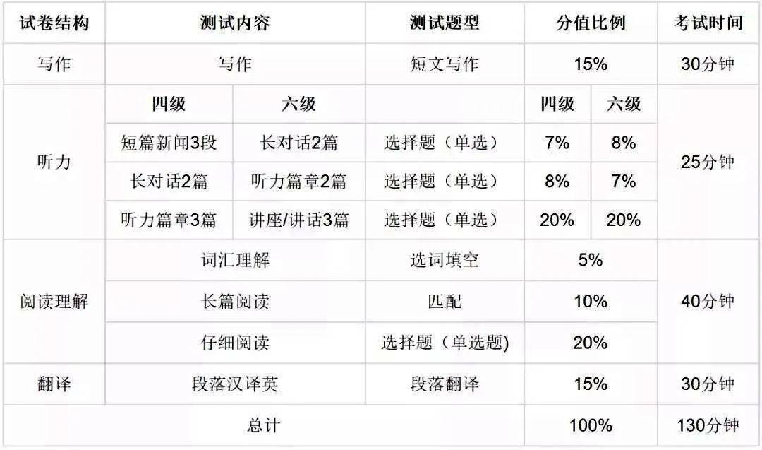 大学六级英语报名时间2020_大学英语六级报名时间2022_大学六级报名时间2021年