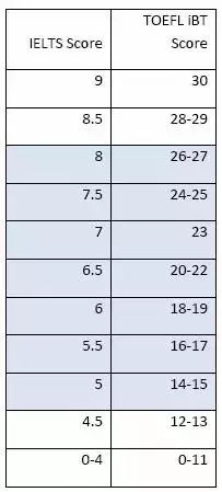 英语托福难考吗_托福英语和考研英语哪个难_英语难考研托福考什么