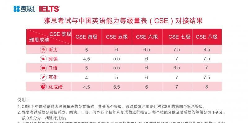 出国英语考试除了雅思还有什么_出国留学雅思考试_出国雅思考试英语有要求吗