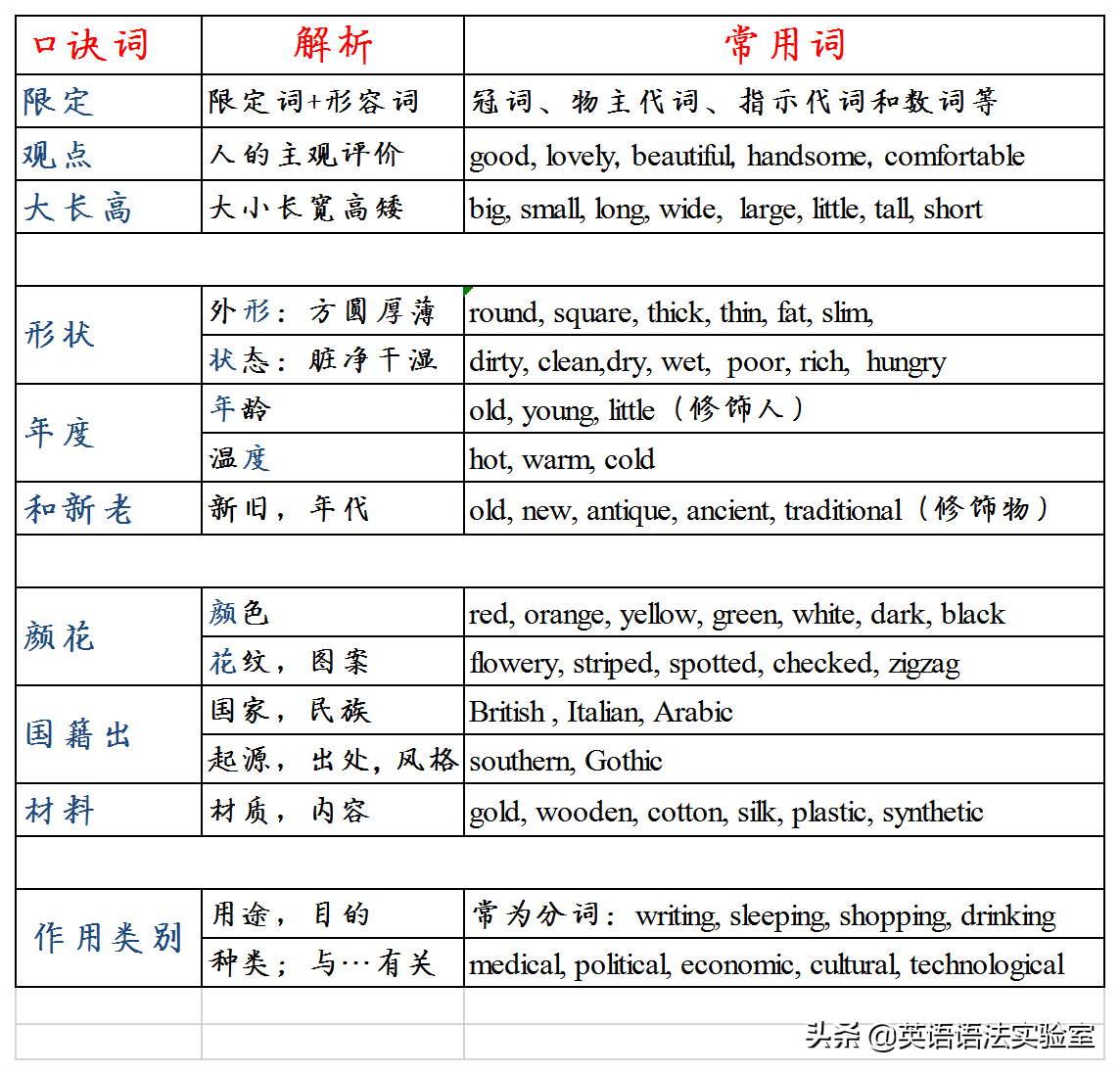 形容词的用法英语翻译_英语形容词的用法总结_用法形容词英语总结句子