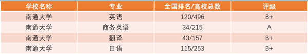 学科英语排名_学科英语大学排名_学科英语排名