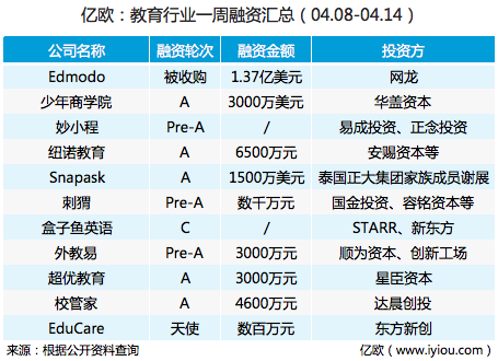 一周回顾丨教育行业大事件（4.08-4.14） 首发丨校管家获4600万A轮融资，为教培行业打造一站式信息化服务平台 EduCare获东方新创数百万天使轮融资，专注服务低龄留学家庭