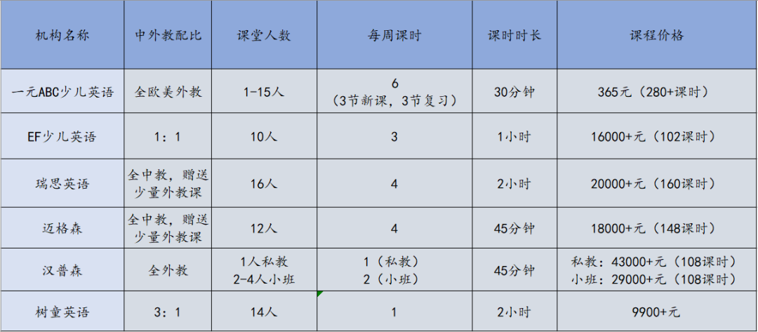 汉普森少儿英语外教一对一_汉普森少儿英语教育_汉普森英语课程收费