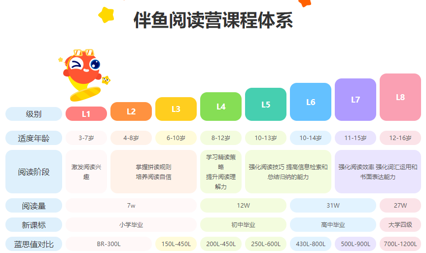 伴鱼少儿英语课程内容适合年龄_伴鱼少儿英语外教一对一口语课_外教一对一学英语平台优点有哪些