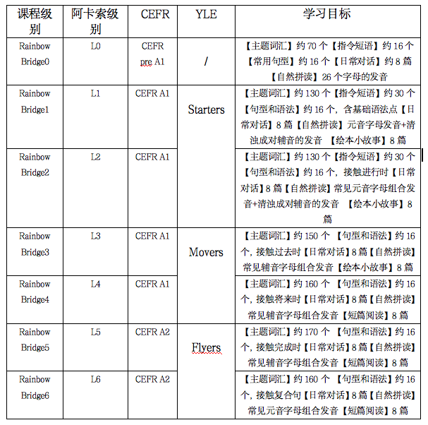 阿卡索英语一天几节课_阿卡索英语彩虹互动英语教材测评_阿卡索英语教材体系对比