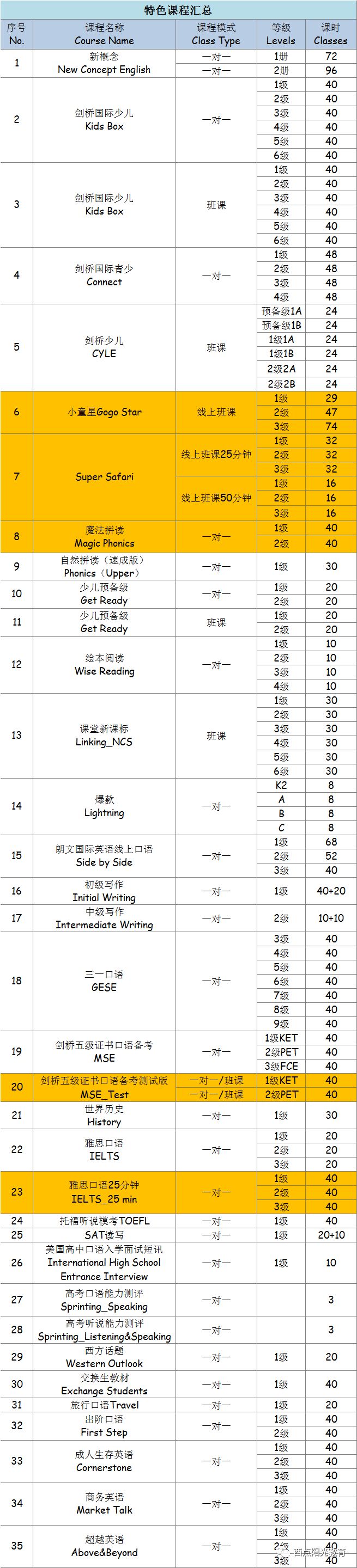 西点阳光教育个性化外教课程体系_线上外教一对一课程顾问_西点阳光教育合作飞博教育网络外教平台